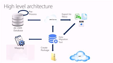 data migration d365|Dynamics 365 Finance & Operations Data Migration and Data.